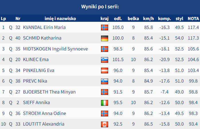 Skijumpingpl's tweet photo. Eirin Maria Kvandal liderką po I serii sobotniego konkursu Pucharu Świata pań w Zhangjiakou. #skijumpingfamily
Pełne wyniki: https://t.co/3p8eHmSj9A https://t.co/JFLyL5vZbE