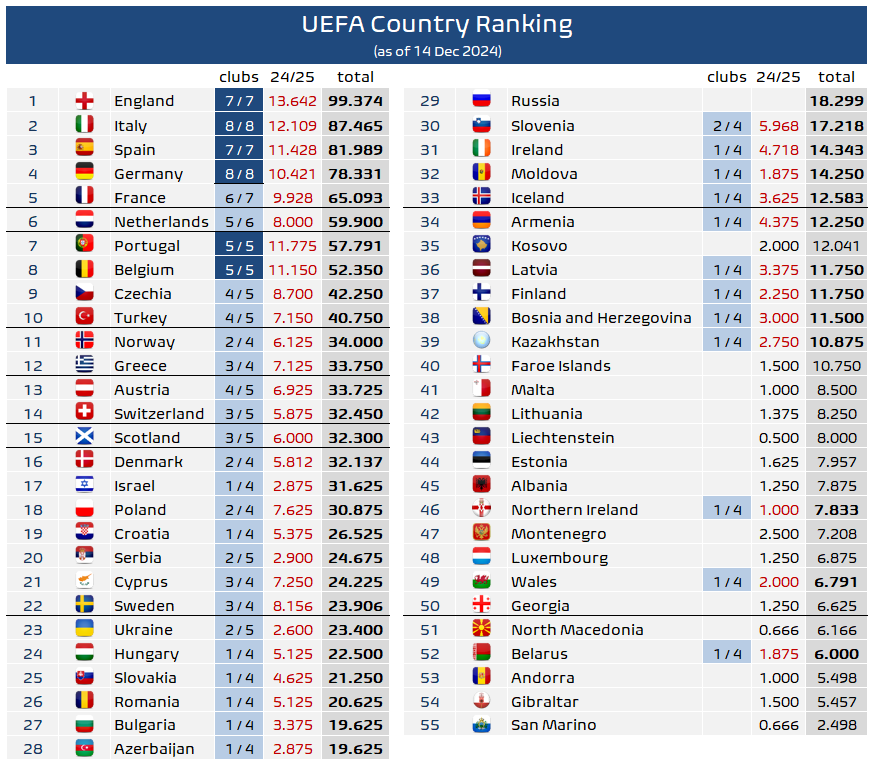 fmeetsdata's tweet photo. Country ranking update:

🔹 AUT 🇦🇹 dropped out of Top 12, replaced by GRE 🇬🇷
🔹 SUI 🇨🇭 replaced SCO 🏴󠁧󠁢󠁳󠁣󠁴󠁿 in Top 14
🔹 UKR 🇺🇦 dropped out of Top 22
🔹 CYP 🇨🇾 with 3 teams in UECL scoring big and already on the brink of Top 20!

Top 12 = 2 teams in UEL qualifiers
Top 14 = champion starts at least in CL-PO
Top 22 = champion starts at least in CL-Q2
