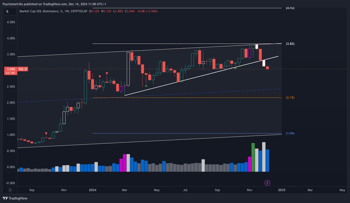 $sol.d #sol #dominance   what will be ?     #meme lines 

  #solana

<a href="/solana/">Solana</a>

#crypto made simple #bullmarket