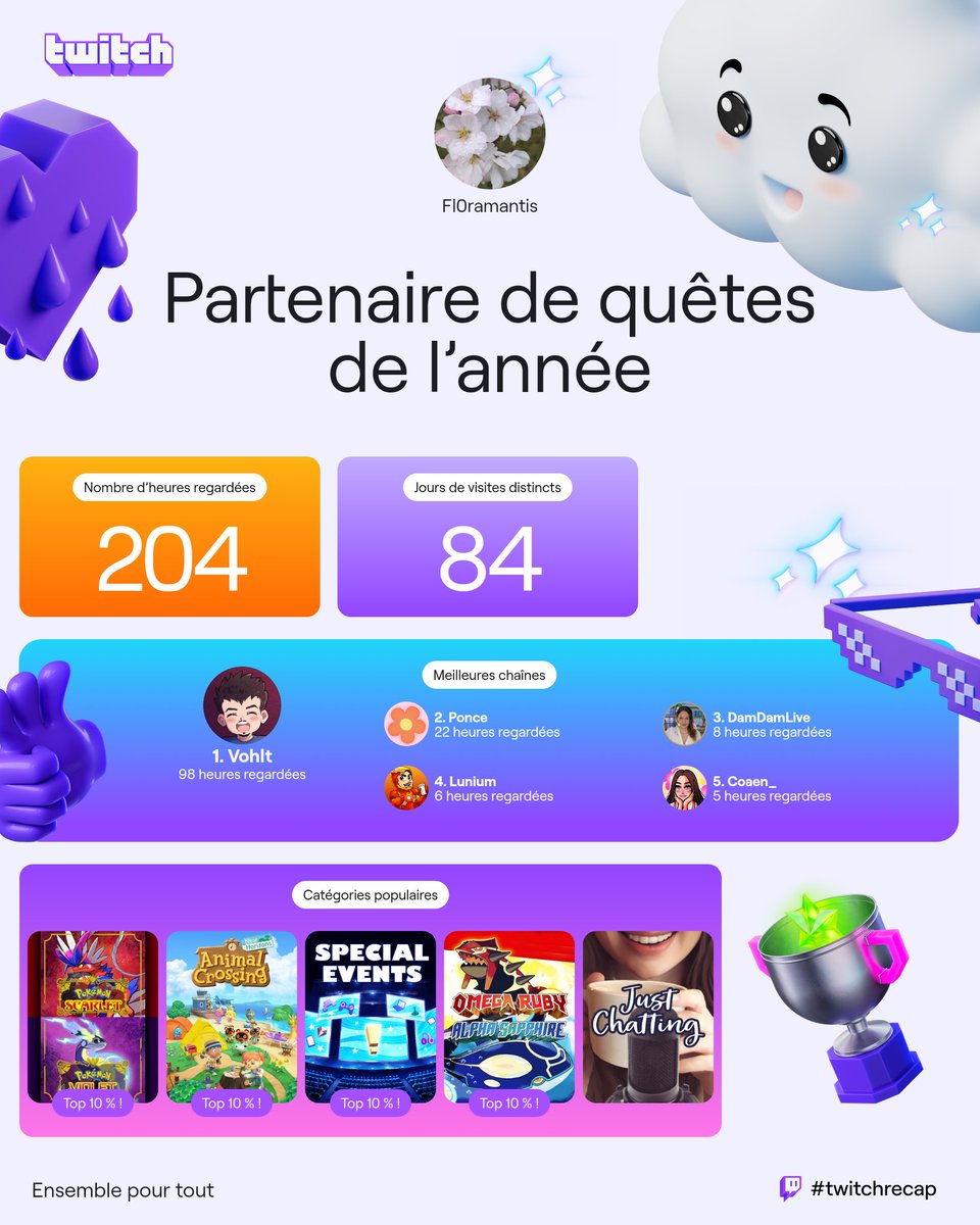 MarineTPrt's tweet photo. Bizarrement je ne suis même pas étonnée de ce récap annuel 🤗 même si le nombre d'heures visionnées est ridicule sur l'année entière 👀

Merci de nous divertir tout au long de l'année 🫣🥰

@VohltOrigine @poncefleur @DamDamOfficial https://t.co/gXuuZNesAt