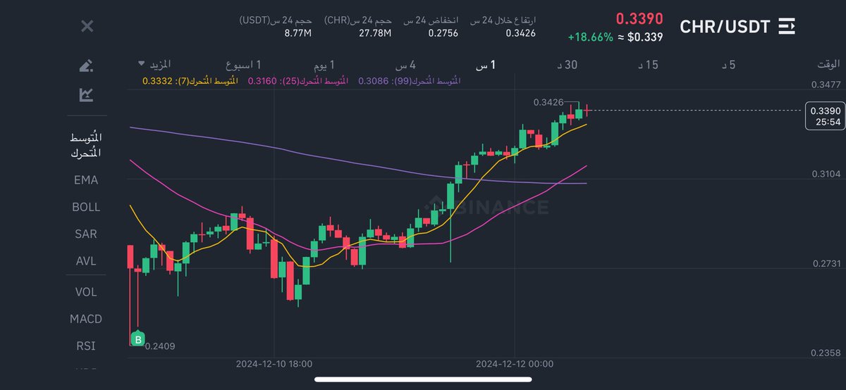 NotHarmonic's tweet photo. شفت الهبوط والخوف الي صار قبل ٥ ايام ؟
كان وقت مناسب للدخول وهذا الدليل🔥
" الازمات تصنع الثروات " 
#Chr 
#Chz 
#Rose 
#Ace https://t.co/FLLRBwZimn