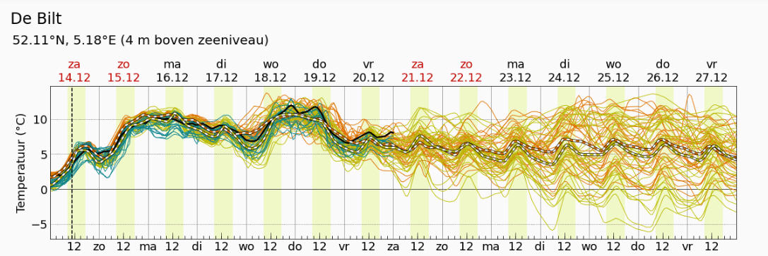 Alpenweerman's tweet image. Kerst vooruitblik (2) De vooruitzichten op een witte kerst voor de "laaglanders" is ook vandaag uitgaande van de diverse model ensembles #multimodel bijzonder klein. Meest wrs scenario is dat we met een krachtig hoog te maken gaan krijgen met kern boven W-Europa / Frankrijk. Met…