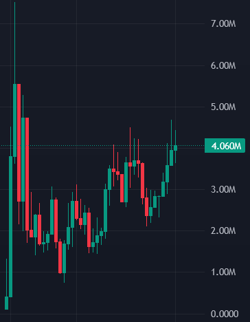 shrebobo's tweet photo. Fk it

Just bought $SUCHIR at $4M mcap https://t.co/30hnDYAzv0