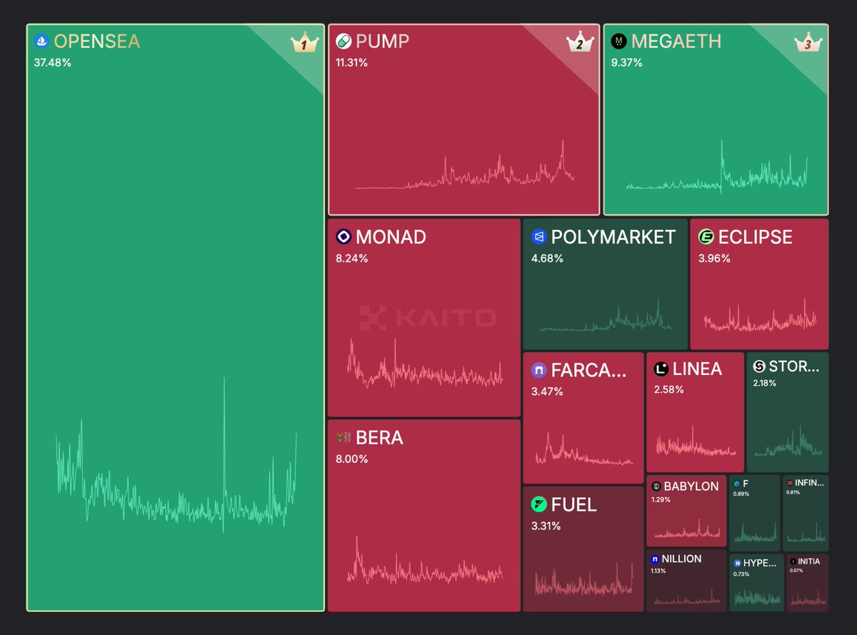 OpenSea at ~40% of Pre-TGE mindshare. Wen @opensea token.