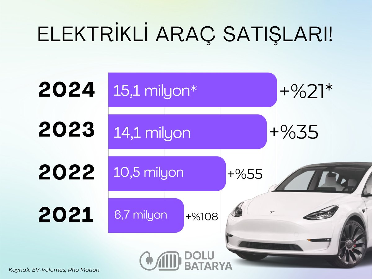 ⚡Elektrikli araç satışları yavaşlıyor mu?

Bu yıl elektrikli araç satışları küresel pazardan neredeyse %18 pay almayı başaracak. 

Piyasada bazı kaynaklar yıllık bazda artış hızının düşmesini dönüşümün yavaşladığına yorsa da 2024'te büyük oranda Çin'in etkisiyle yükseliş son