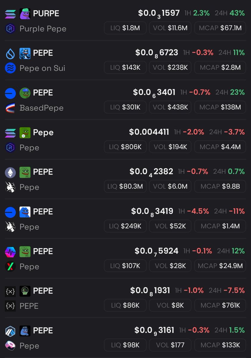 Check the Pepes on different chains.

$pepe #pepeOnArb is lagging behind as is the whole meme-ecosystem on #arbitrum.

When we as a serious #defi chain is kind of embarrassing that even the xrp Pepe has a higher market cap. 

#degens unite 

 #ArbitrumMemesUnite
