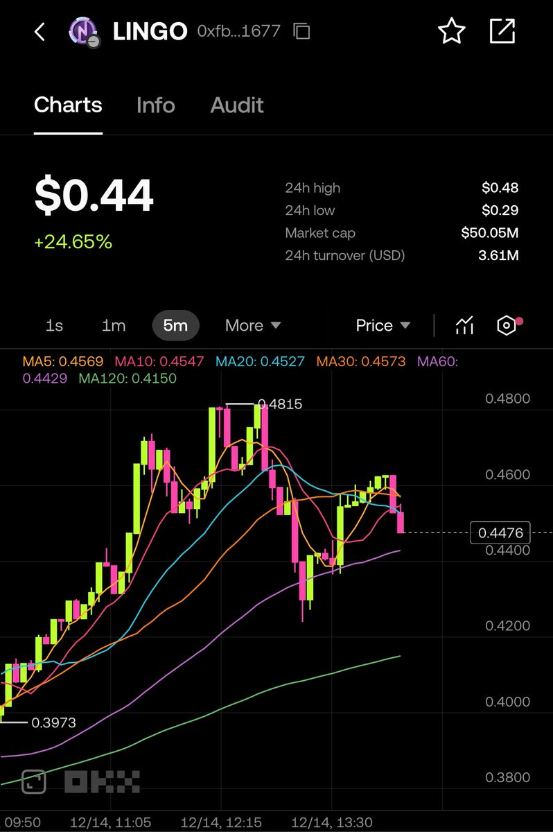 $LINGO is about to cross $0.5 again

just the beginning

wen lambo?