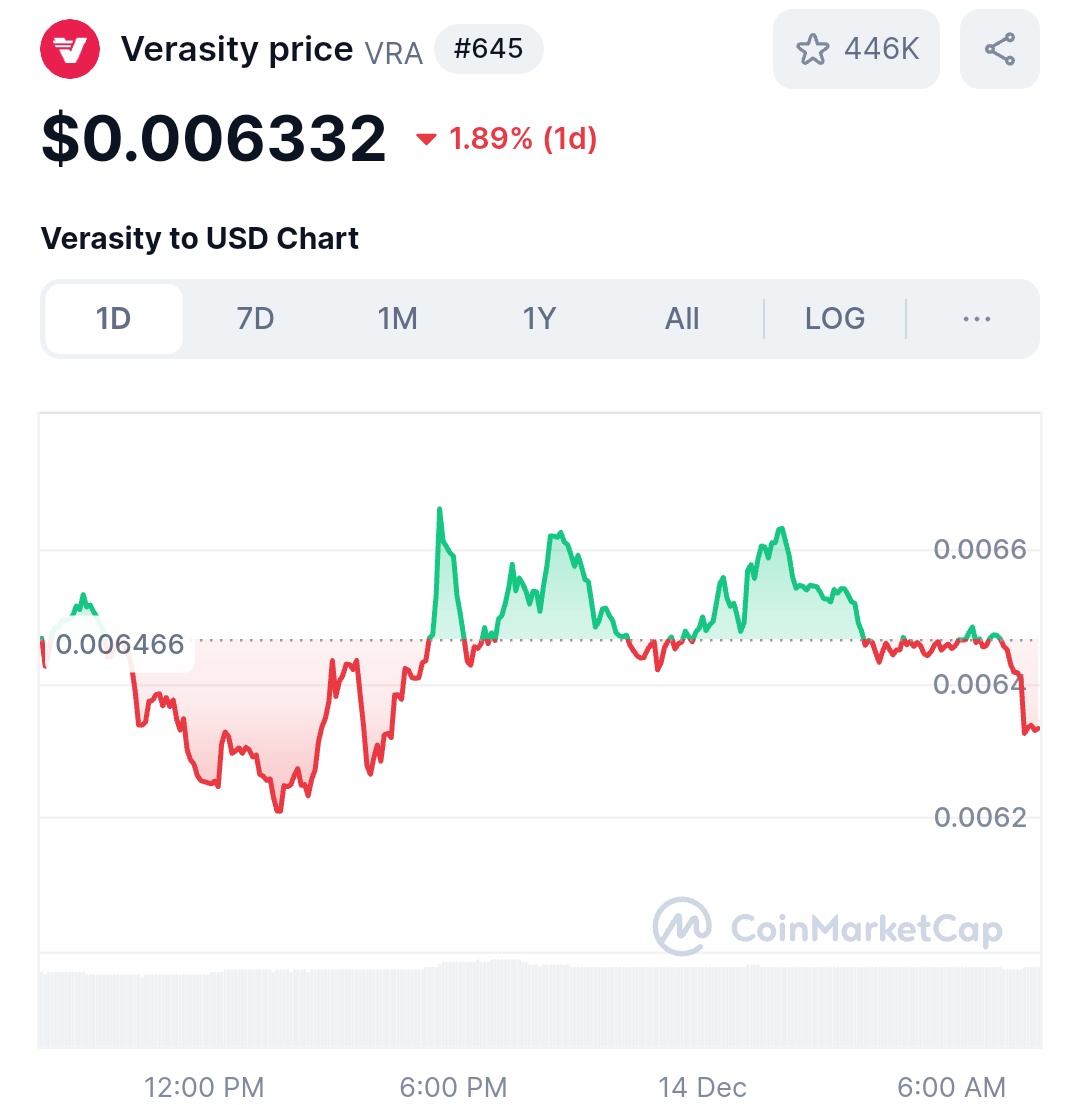 cryptosanthoshK's tweet photo. Just added another 10,000$ of $VRA at these prices.

If you didn't know, I gave $VRA dips 3 times in last 3 months, only if you had bought, you must be up 3x by now.

Considering, altcoin season is here, a fresh new tech, with no tier 1 CEX listing and a solid utility, " POV" , tied up with local government, to provide and make their infrastructure good, @verasitytech has got everything to lead this altcoin supercyle.

Gaming, RWA, DePin narratives hitting 1 billion marketcap easily, now it's time for POV ecosystem to hit the same.

I will hold this until March 2025, and am pretty sure, we will see a 50 -100x  then, making me atleast 500,000$.

See you higher.