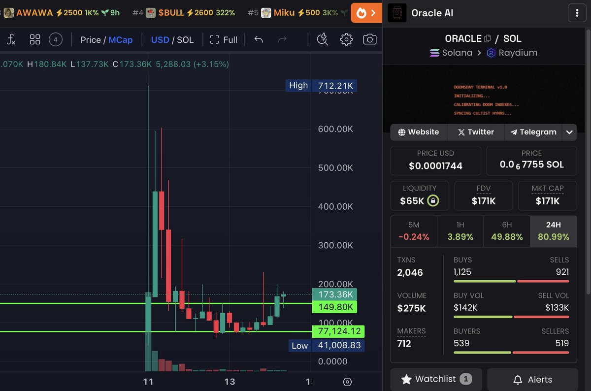 enri_dev's tweet image. Another ticker sent to me today $ORACLE #oracleai
I see again a cycle breakout at 150K mc, a good entry here for who believe in this project, it seems powered by Eliza. Key support at 75K area. Now at 173K mc.
Community can comment below more details.