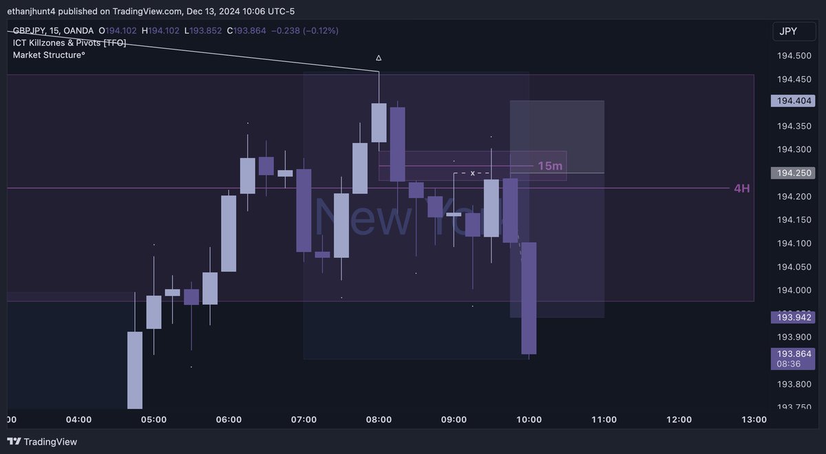 $GBPJPY

+2R

🔹 Weekly IRL ➡️ ERL - [context]
🔹 4H MMSM - [pda]
🔹 15m unicorn + turtle soup 🐢 - [entry]