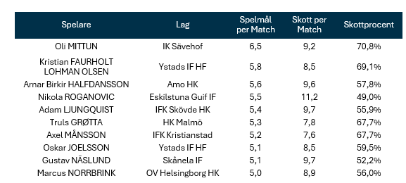 Handbollsdata.se tweet media