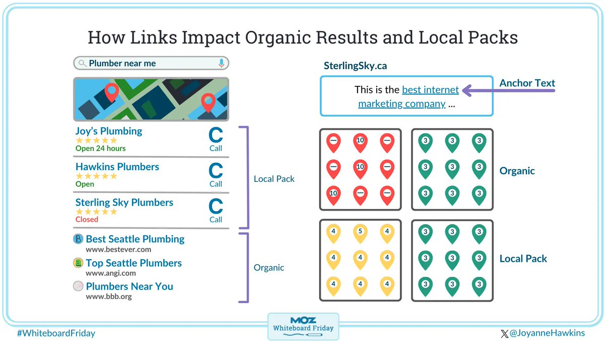 AnthonyRochand's tweet image. Quel est l&apos;impact des liens sur les résultats de recherche organiques et les packs locaux ? 🔎
via @Moz #SEOLocal #MarketingDigital