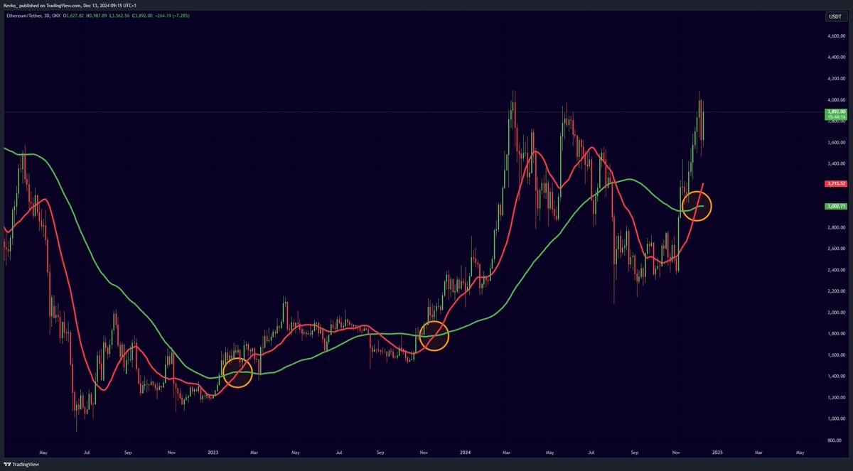 I don't get how people can fade #Ethereum here...

We are about to pump so hard.