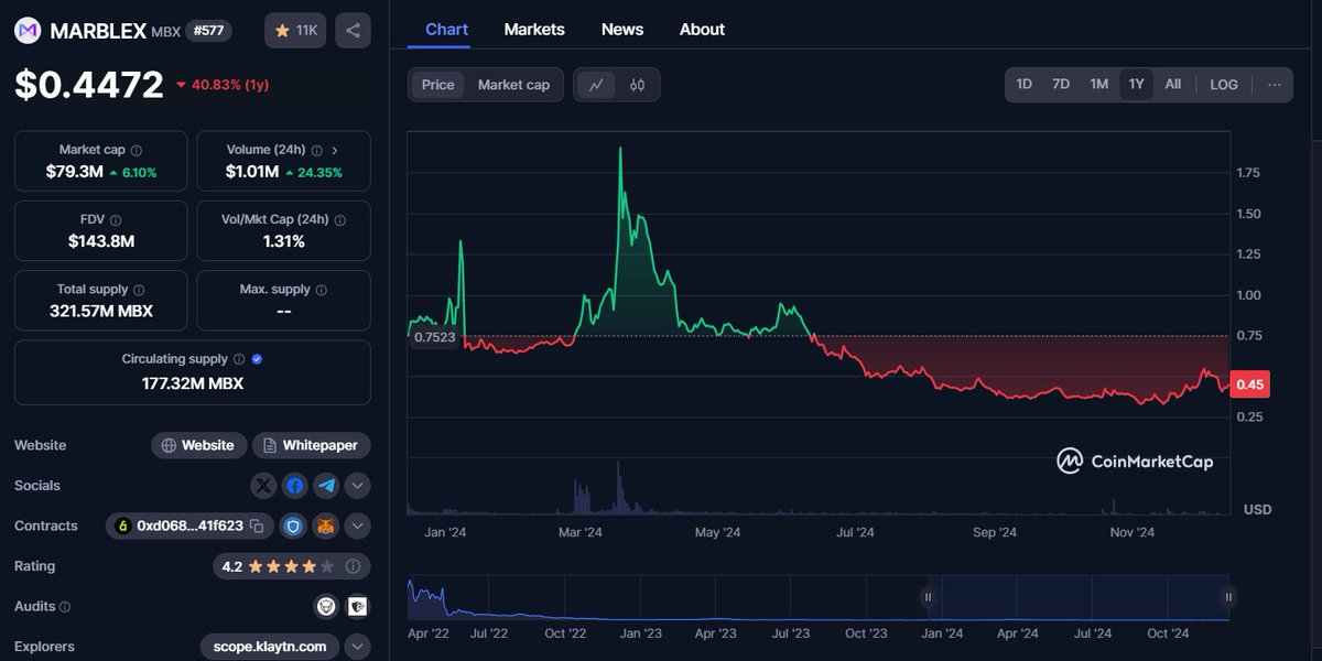 ETHachiUchiha's tweet image. $MBX is undervalued and has incredible potential in this altseason. #Web3Gaming 

We are just in the first weeks of what will be the explosion of altcoins, and we haven't yet seen exponential growth in gamefi ecosystems. #P2E 

Buying in the red (or "buy the dip" as we say in…