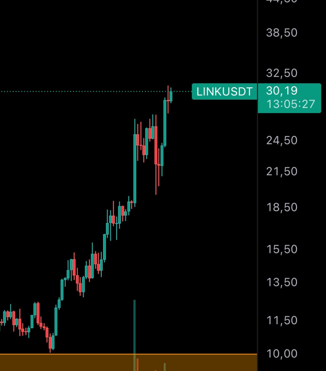 Entre unas cosas y otras, disimuladamente, $LINK ya está en los 30$ 🌚