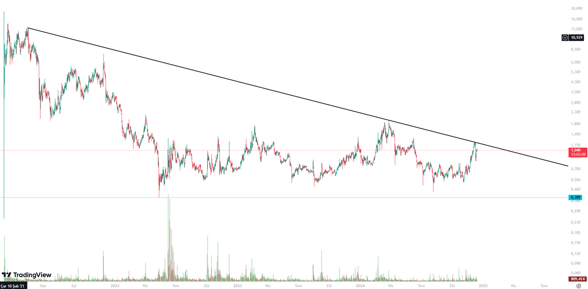 Kriptoyesilmum's tweet photo. $LIT #LIT Aldım !!🚨🚨

Binance'ın Eski ceosu @cz_binance eski coinlere yatırım yaptığını ve onları hala desteklediğini söyledi daha sonrasında $ava 5x lik bir yükseliş yaşadı ..

$Lit Binancetaki ilk launchpool lardan bunda da büyük bir hareket gelebilir. 

5 Yıllık düşeni kırmak üzere ve bol transfer dönmüş büyük hareket gelebilir. 

Elimde şuan sadece $meme ve $lit var diğerleri yüksek karla satıldı .
