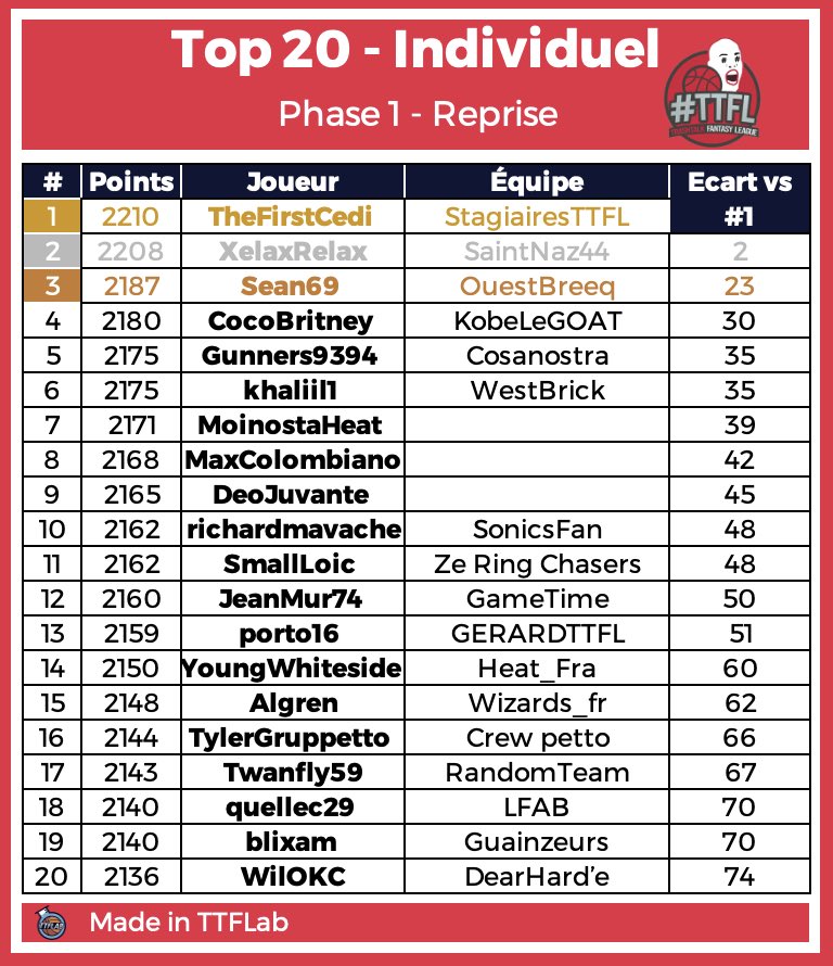 Top 20 - Individuel 

Phase 1 - Saison 2024/25