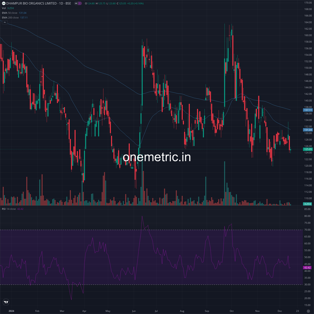 Onemetric_in's tweet image. Dhampur Bio Organics Limited | #DBOL

Dhampur Bio Organics Ltd. received a ₹5,900 fine from both the BSE and NSE for a one-day delay in filing related party transaction disclosures for the half-year ending September 30, 2024,  violating Regulation 23(9) of the SEBI Listing