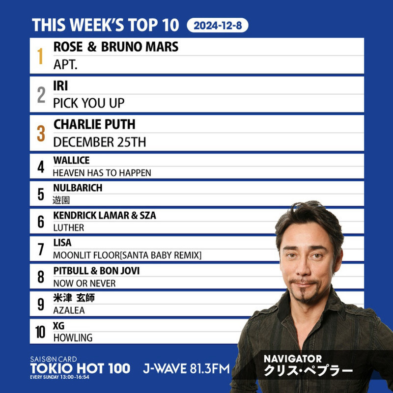 tokio_hot100's tweet photo. 🌐12月8日付けのTOP5🌐
1️⃣
#ROSÉ & #BrunoMars
「APT.」
2️⃣
#iri
「Pick you up」
3️⃣
#CharliePuth
「December 25th」
4️⃣
#Wallice
「Heaven Has To Happen」
5️⃣
#Nulbarich
「遊園」
100位までのチャートは
画像をタップしてHPでチェック👆
#トキホ
#jwave