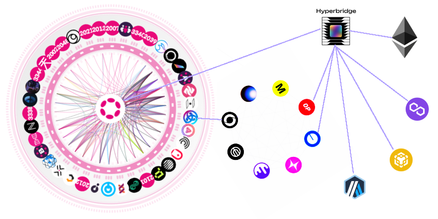 thewhiterabbitM's tweet image. While others are building a &apos;Superchain of L2&apos;, Polkadot is quietly crafting a &apos;Hyperchain&apos;. 

By leveraging its parachains and #hyperbridge, Polkadot is creating a network that is advanced, fast, resilient, secure, permissionless, and hyper-decentralized. 

The integration of…