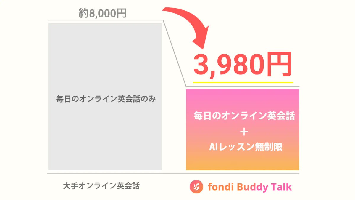 先日ローンチした『fondi Buddy Talk』ですが、日経新聞様に取り上げていただいたり、各所からさまざまな反響をいただいたので、当サービスについてもう少し掘り下げて解説します。

改めて、月額3,980円という業界最安値で提供を開始したのが、新しい英会話サービスの『fondi Buddy Talk』です。