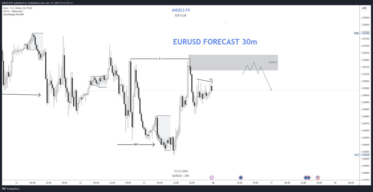 #EURUSD - Waiting for 30m supply mitigation and LTF confirmation to execute sells