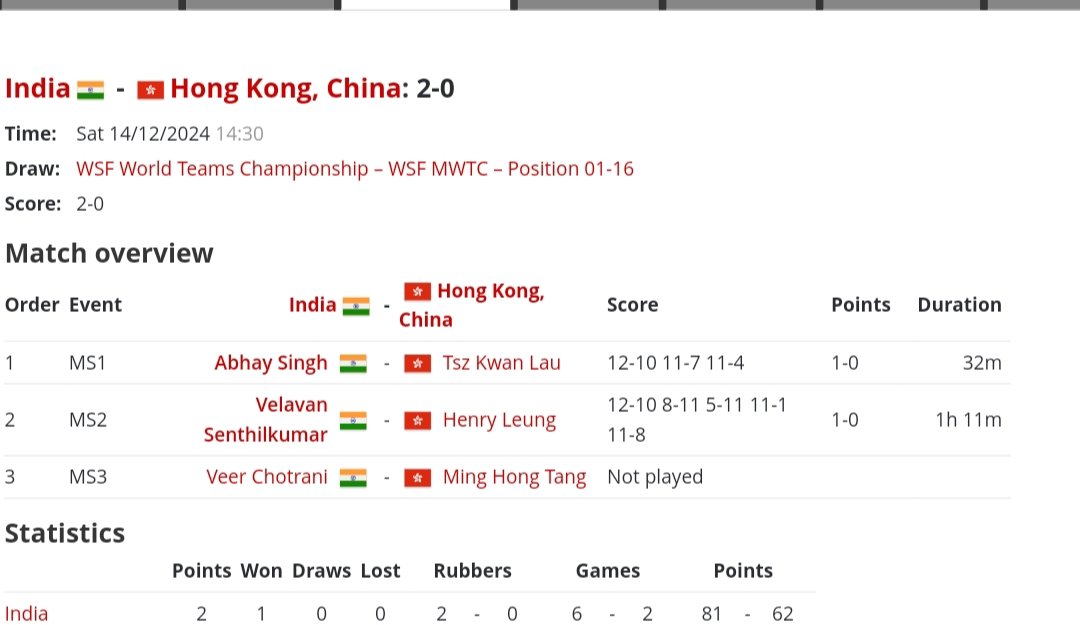 Navinsports's tweet photo. Indian men's squash team finished 5th, their joint best placement at the World championships.
โถ๏ธBeat ๐ฉ๐ช2-0
โถ๏ธ Beat Host ๐ญ๐ฐ 2-0
So we were just 1 Place or win away from historic medal ๐ฅฒ!!
Well played boys ๐ฅ๐๐ป
#WSFTeams