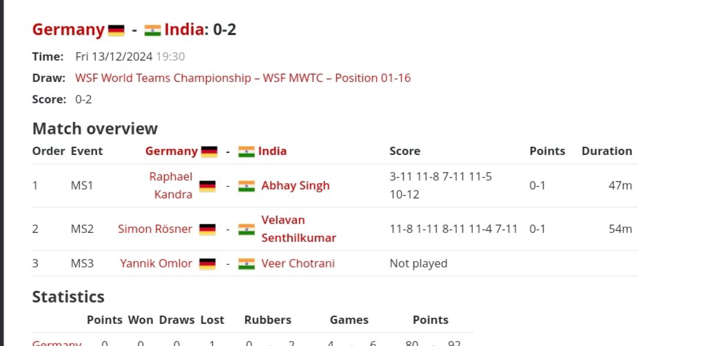 Navinsports's tweet photo. Indian men's squash team finished 5th, their joint best placement at the World championships.
โถ๏ธBeat ๐ฉ๐ช2-0
โถ๏ธ Beat Host ๐ญ๐ฐ 2-0
So we were just 1 Place or win away from historic medal ๐ฅฒ!!
Well played boys ๐ฅ๐๐ป
#WSFTeams