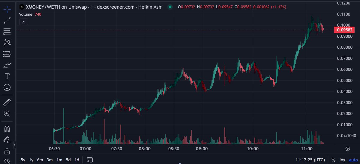 Jeffrey__eth's tweet photo. $XMONEY 5x + 1.1Mill mc 💪

DYOR https://t.co/7DqlZmPsmX