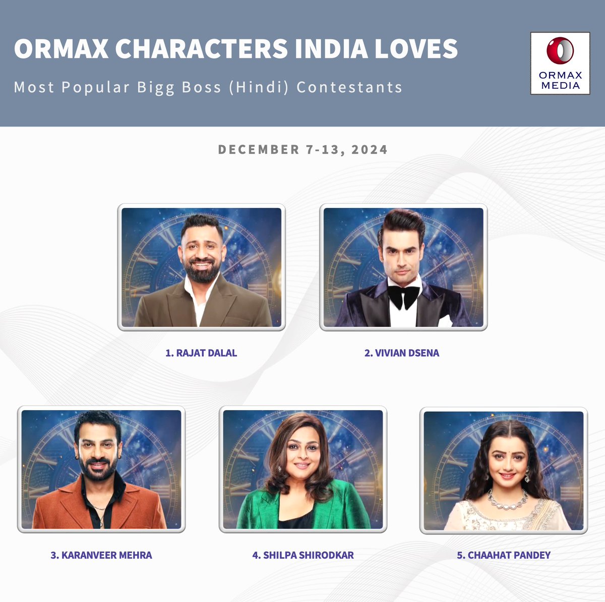 OrmaxMedia's tweet photo. Ormax Characters India Loves: Top 5 most popular #BiggBoss18 contestants (Dec 7-13) #OrmaxCIL
@rajat_9629, @VivianDsena01, @KaranVeerMehra, @Shilpashirodkr, #ChaahatPandey https://t.co/3BscT98e3A