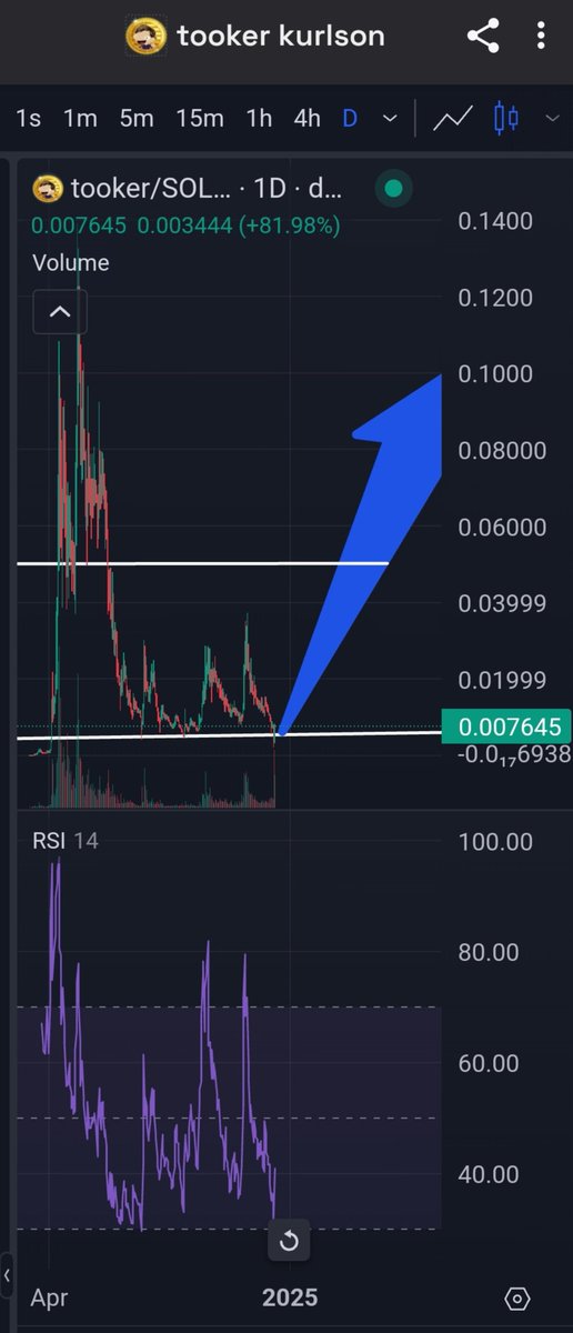 Kalle_Crypto12's tweet photo. When you realize that ticker is $tooker 🥳❤️‍🔥
https://t.co/4kNrLoP6vT https://t.co/XAnL7ZM4yT