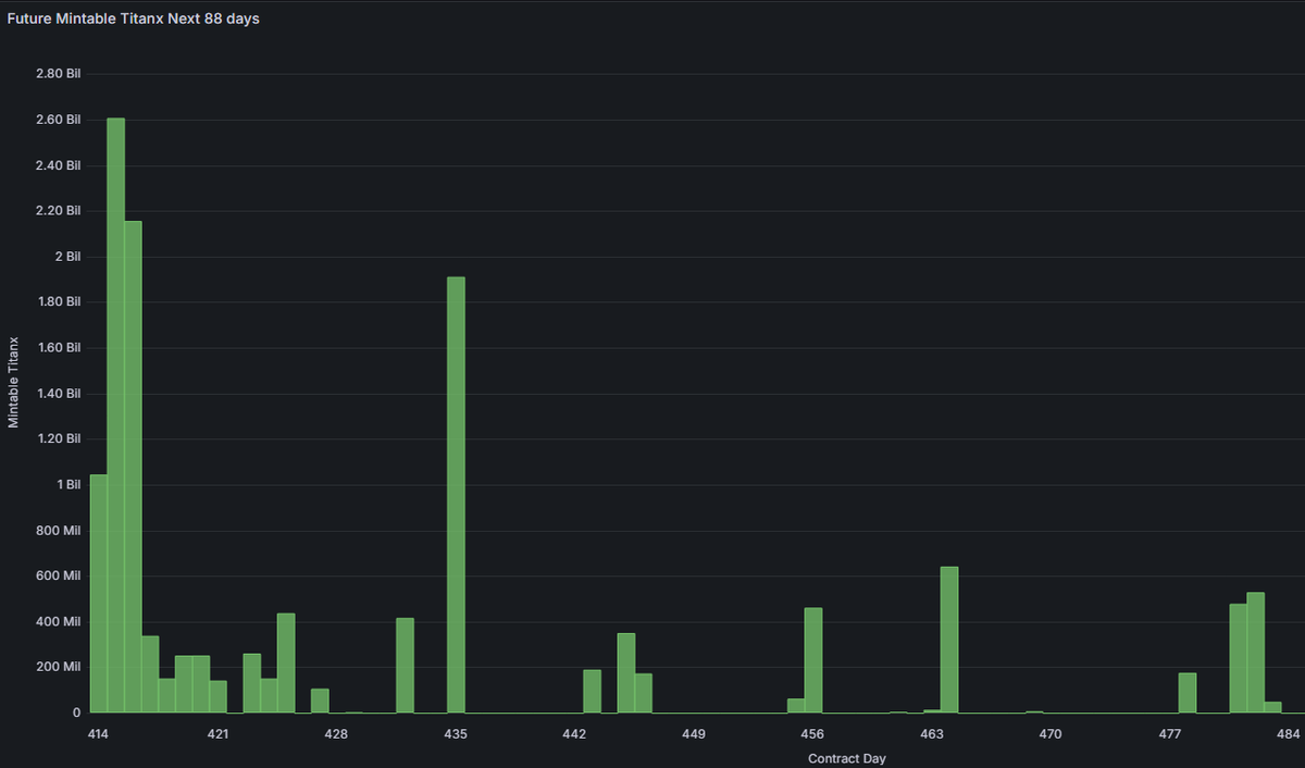 Callum288_'s tweet image. Future mintable Titanx is truly a piece of art 👏
#HyperDeflationary #DeFi