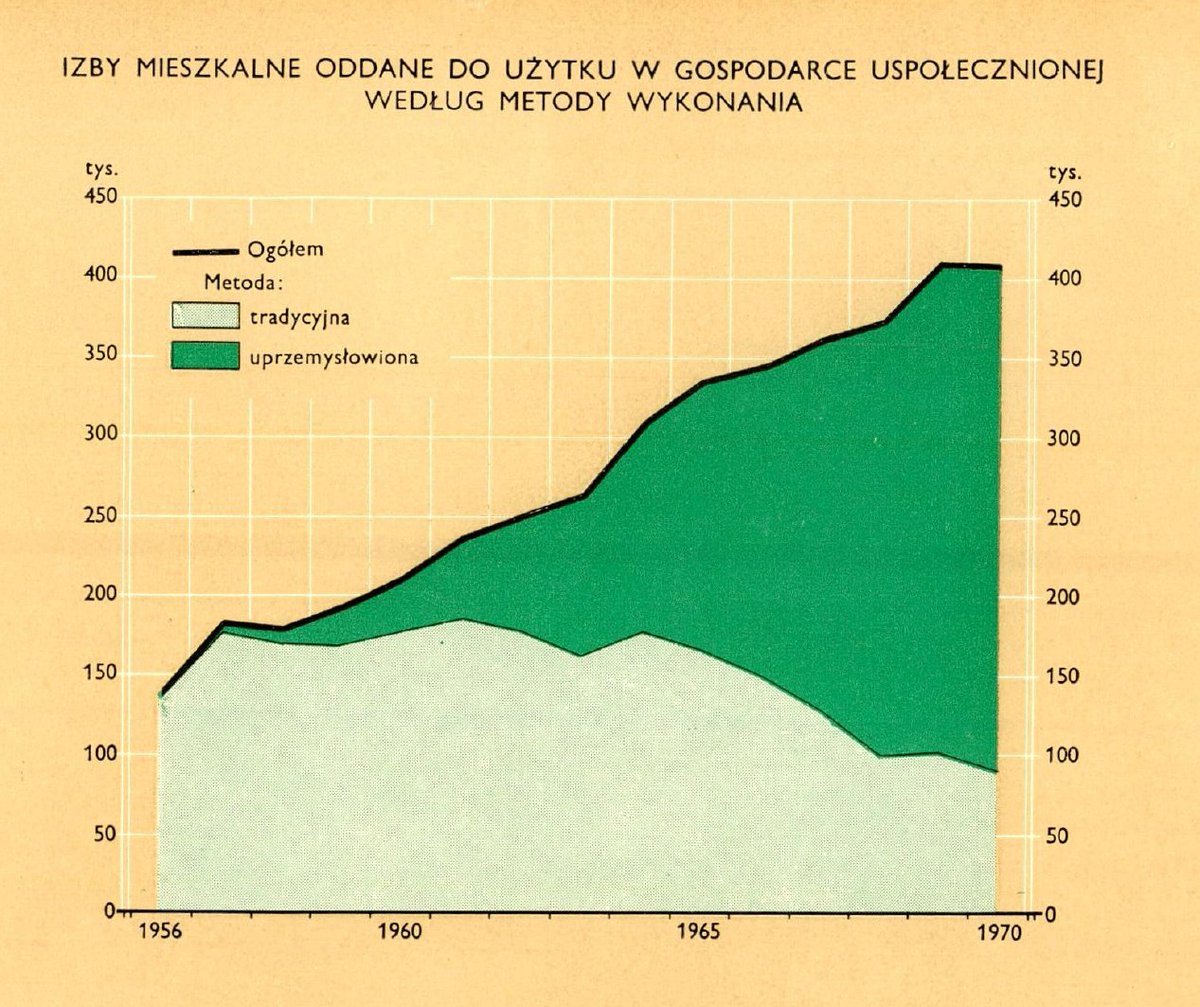 Andrzej Prajsnar 📊🏠 (@andrzejprajsnar) on Twitter photo 📊PRL w kolorze? Na początku lat 70. w rocznikach GUS były już kolorowe wykresy. A ten jest ciekawy, bo potwierdza, że budowa bloków z prefabrykatów zaczęła się u nas na długo "przed Gierkiem". PS Na wykresie są izby, a nie mieszkania. #nieruchomości #PRL #historia #budownictwo 📊PRL w kolorze? Na początku lat 70. w rocznikach GUS były już kolorowe wykresy. A ten jest ciekawy, bo potwierdza, że budowa bloków z prefabrykatów zaczęła się u nas na długo "przed Gierkiem". PS Na wykresie są izby, a nie mieszkania. #nieruchomości #PRL #historia #budownictwo
