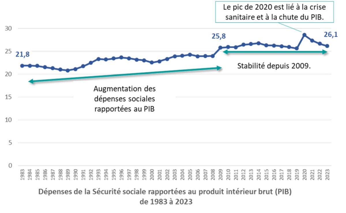 Graphique montrant la stabilité des dépenses de la sécurité sociale hors crise COVID