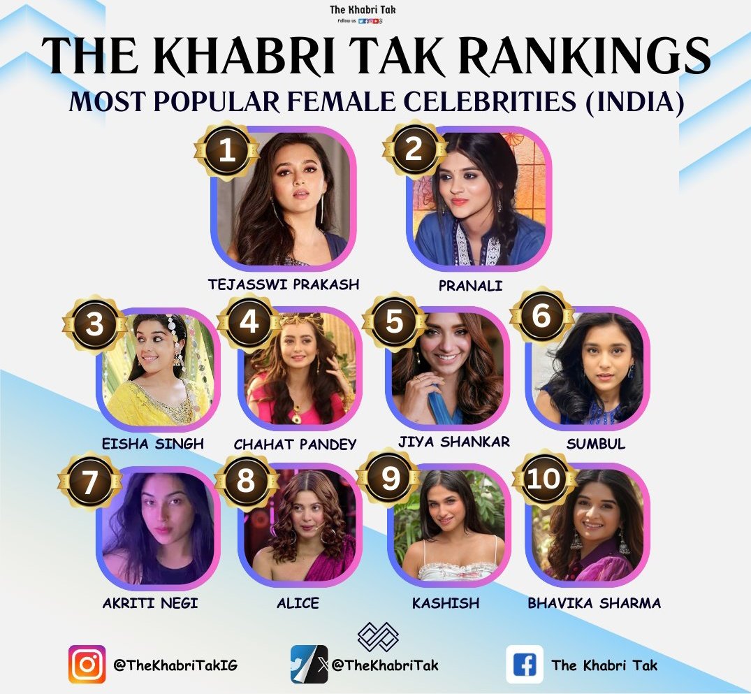 Celebrity_Tak's tweet photo. #CelebrityRanking: The most digitally loved Female celebrity ranking is here (08Dec - 14Dec '24)
π#TejasswiPrakash
π#JiyaShankar
π#SumbulTouqeerKhan
π#AliceKaushik
π#ChahatPandey
π#KashishKapoor
π#BhavikaSharma
π#EishaSingh
π#AkritiNegi
π#PranaliRathod https://t.co/u5lzOrShoH