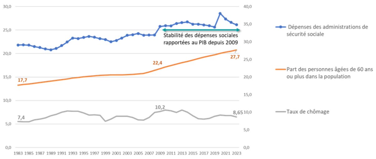 Graphique mettant en perspective la stabilité des dépenses de sécurité sociale alors que la population de personnes âgées augmente et que le chômage diminue peu