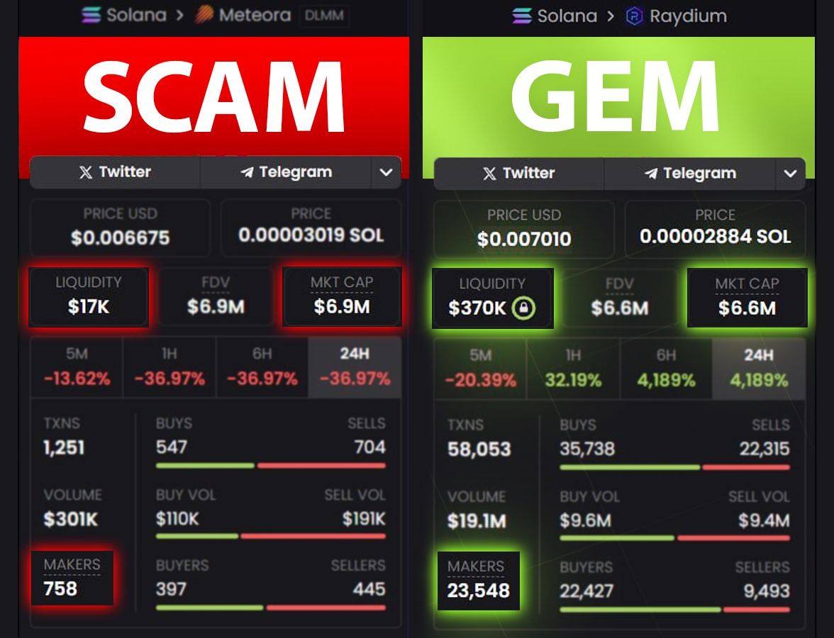 Most memecoins on Dexscreener are scams!

Here’s how scammers operate and tips to keep yourself safe

You risk losing your money if you don’t follow this guide 🧵👇