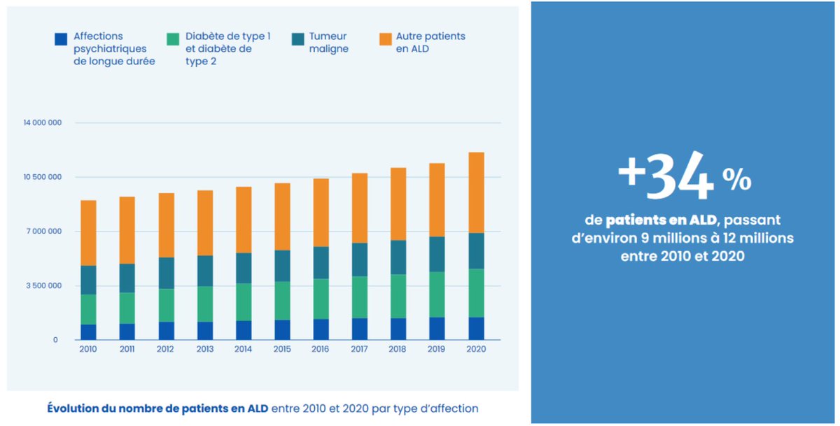 Graphique montrant la hausse de 34% des patients en affectation longue durée entre 2010 et 2020