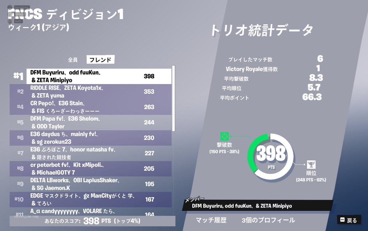Buyuriru's tweet photo. FNCS デビジョン1 決勝1位🥇👑!!!!!!!!!!!!!!!（$6300）
 最強トリオ@MinipiyoFN @FuuKun11
れっつごー！！！ https://t.co/jQkroIWiTP