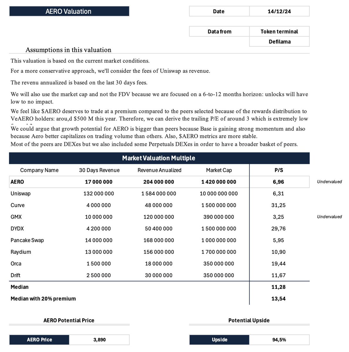 Aerodrome Valuation || 🧵🛩️ <a href="/AerodromeFi/">Aerodrome</a> 

Over the past month, $AERO has started to gain the attention it deserves, delivering a +60% performance over the last 30 days. 

However, we believe this momentum for $AERO is far from over. With over $20 bn in trading volume on its DEX