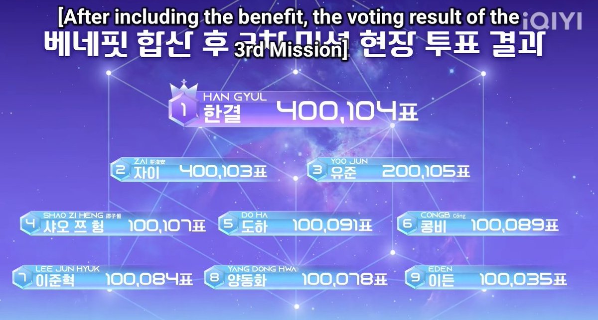 gyuljunie's tweet photo. 3rd Mission public performance voting result (+ benefit)

TOP 9 

1. HANGYUL
2. ZAI
3. YOOJUN
4. ZIHENG
5. DOHA
6. CONGB
7. JUNHYUK
8. DONGHWA
9. EDEN

#스타라이트보이즈 #StarlightBoys https://t.co/6yVU3C0qhy