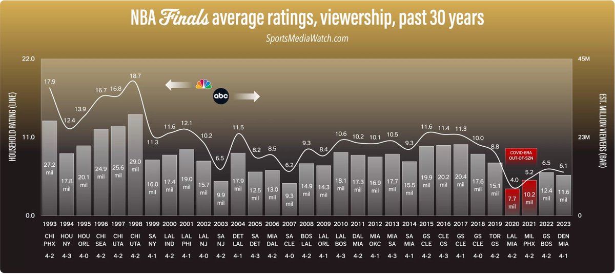 CavsFRA's tweet photo. Ça ne vous a pas échappé, il y a un débat sur les audiences NBA aux États-Unis et sur la popularité de la ligue dans son ensemble.

Beaucoup de raisons sont évoquées pour expliquer cette perte d'intérêt du public américain, certaines pertinentes, d'autres non. Voici mon avis 👇🧶 https://t.co/lmj4whFP18