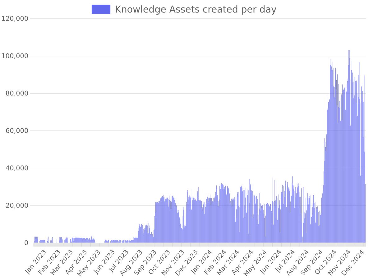 OTHub.io (@othub_io) on Twitter photo π Daily $TRAC Record π
π Overall Statistics π
β Nodes: 83
π TVL: 74M TRAC ($81.9M)
π Assets (24H/all): 75K / 16M
π° TRAC spent (24H/all): 11K / 9M
β¬οΈ NeuroWeb AI Parachain β¬οΈ
β Nodes: 30
π TVL: 21M TRAC ($23.8M)
π Assets (24H/all): 75K / 16M
π° TRAC spent (24H/all): π Daily $TRAC Record π
π Overall Statistics π
β Nodes: 83
π TVL: 74M TRAC ($81.9M)
π Assets (24H/all): 75K / 16M
π° TRAC spent (24H/all): 11K / 9M
β¬οΈ NeuroWeb AI Parachain β¬οΈ
β Nodes: 30
π TVL: 21M TRAC ($23.8M)
π Assets (24H/all): 75K / 16M
π° TRAC spent (24H/all):