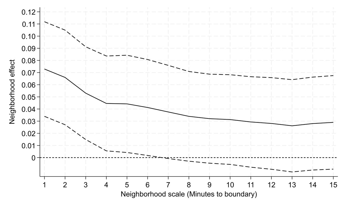 The paper finds that neighborhood effects on education and earnings are large but very local, while effects on drug possession operate at a larger scale. They see strongest positive effects when they define neighborhoods for areas smaller than census tracts or even census blocks.