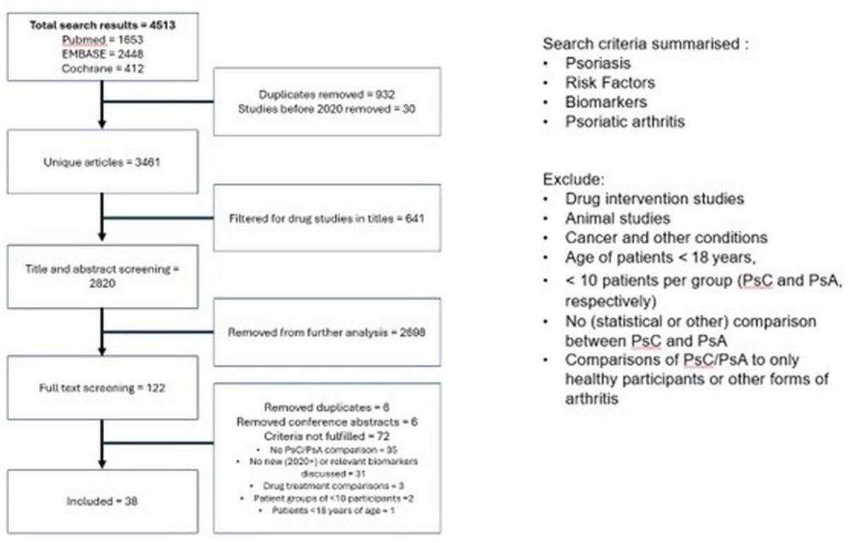 RMD Open (@bmj_rmdopen) on Twitter photo 🚨 #PsA risk in #Psoriasis
💅 Nail involvement is a strong risk factor.
🧪 Molecular biomarkers still lack clear differentiation.
👉 Large consortia (HIPPOCRATES) may pave the way to robust diagnostic tools.
🔓rmdopen.bmj.com/content/10/4/e…
<a href="/GrohmannTeresa/">Teresa Grohmann, PhD</a> <a href="/Arani_Viv/">Arani Vivekanantham</a> <a href="/DrLauraCoates/">LauraCoates</a> 🚨 #PsA risk in #Psoriasis
💅 Nail involvement is a strong risk factor.
🧪 Molecular biomarkers still lack clear differentiation.
👉 Large consortia (HIPPOCRATES) may pave the way to robust diagnostic tools.
🔓rmdopen.bmj.com/content/10/4/e…
<a href="/GrohmannTeresa/">Teresa Grohmann, PhD</a> <a href="/Arani_Viv/">Arani Vivekanantham</a> <a href="/DrLauraCoates/">LauraCoates</a>