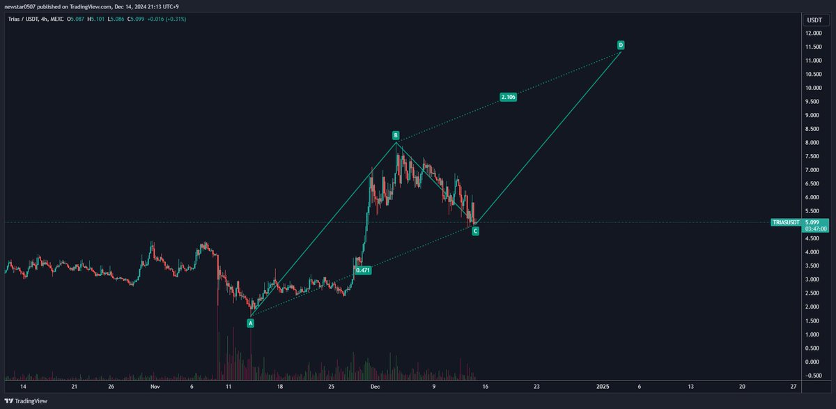 $TRIAS is currently supported by a buying wall.

If a bounce starts from the current position, the next target is $11.3.