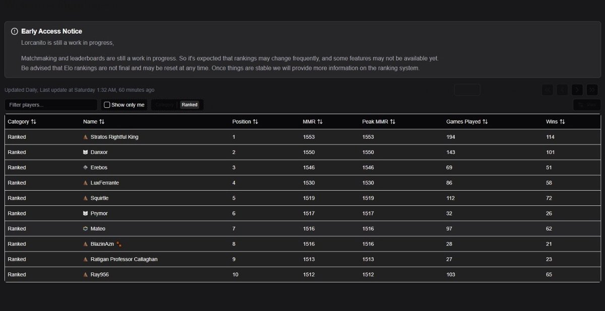 Our teammate Mateo is currently sitting at top 10 leaderboard of lorcanito playing GS