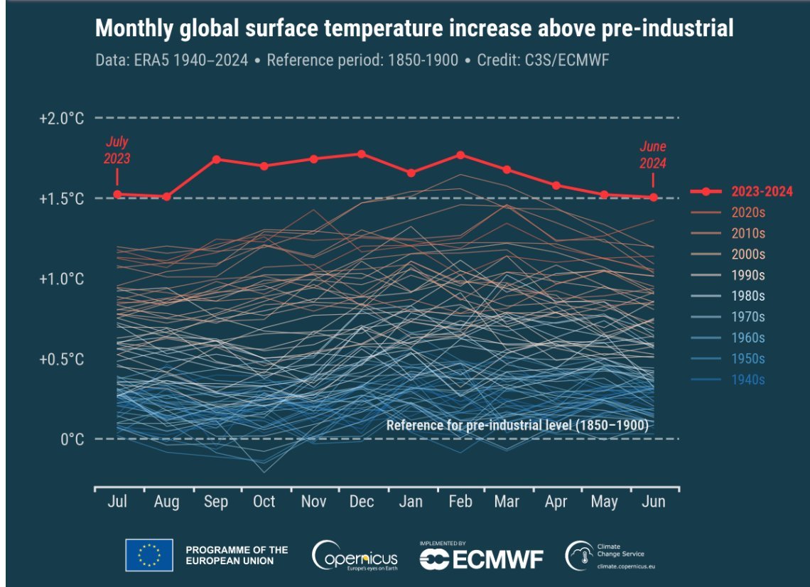Wat hebben we zoal geleerd de laatste tijd ?
We leven al 12 maanden lang boven de "veilige limiet" van 1,5 °C opwarming.😎Geen kat heeft gepiept.
Klimaatwetenschappers en onze media zwijgen in alle talen over dit feit.🤣