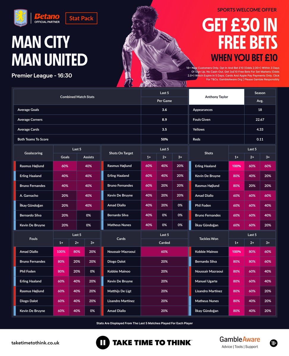 FootyAccums's tweet photo. MANCHESTER DERBY STAT PACK! 📊

For the first time in years... BOTH sides are struggling for form in the Premier League! 🤯

📊 We've put together a #statpack to give you a look at the key player data for your bet-builders!

w/ @Betano_UK

#Ad | 18+ | GambleAware https://t.co/crPq0rVF26