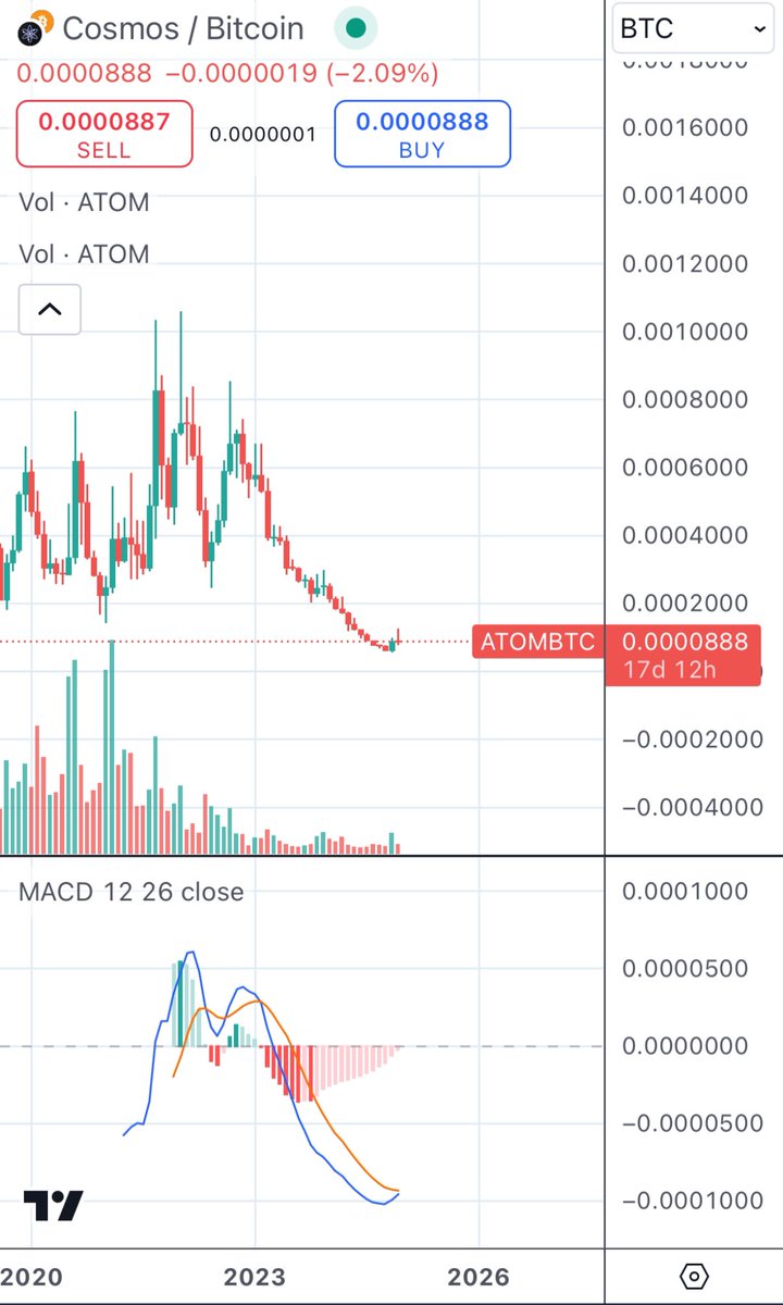 AlexCosmonaut's tweet photo. $ATOM hasn't even started moving yet

It can 10x from here without a problem

And once liquidity is abundant again in the ecosystem

Some small gems will 20-50x

This won't happen overnight, it's a slow process. But we're getting there https://t.co/KWoT6zt9PT
